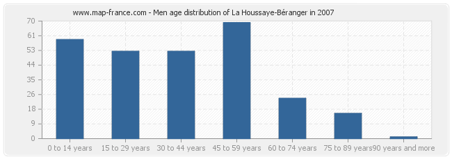 Men age distribution of La Houssaye-Béranger in 2007